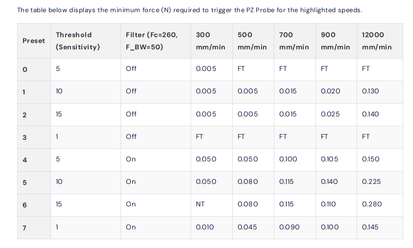 speed chart